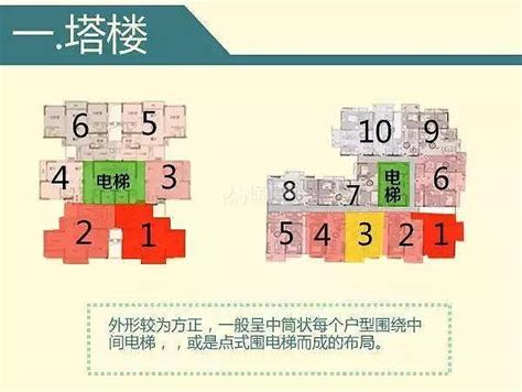 樓層選擇|買房樓層怎麼挑？4樓不一定冷門 高樓層非首選 「黃金。